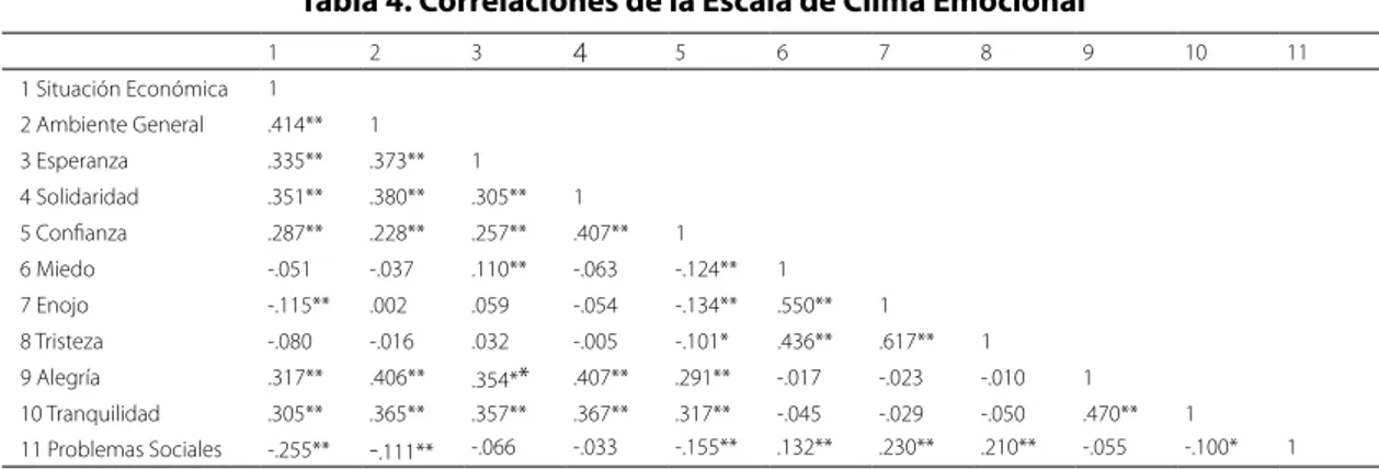 Tabla 4. Correlaciones de la Escala de Clima Emocional