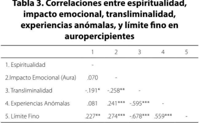 Tabla 3. Correlaciones entre espiritualidad,  impacto emocional, transliminalidad,  experiencias anómalas, y límite fino en 