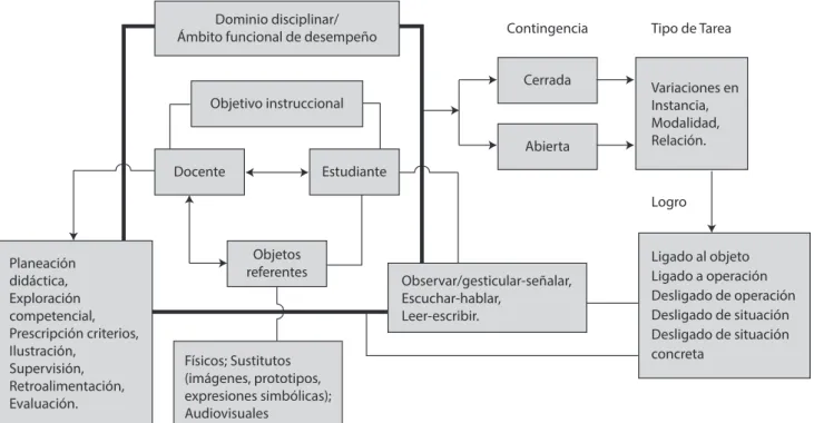 figura 1. Representación de los elementos mínimos necesarios para el diseño de una evaluación (Fuente: 
