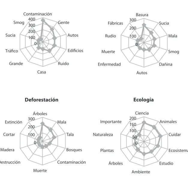 figura 2. Gráficos radiales de cada uno de los grupos SAM para cada uno de los conceptos relacionados al tema  de medio ambiente en estudiantes de biología.