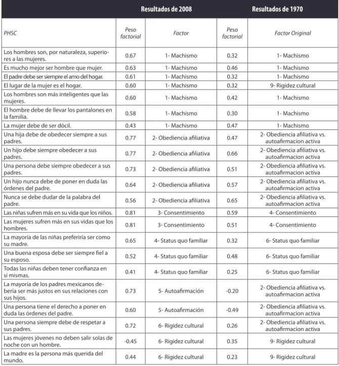 Tabla 1. Escalas factoriales de las PHSC de 1970 y las de 2008