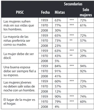 Tabla 3. PHSC sobre el papel de los hombres, 