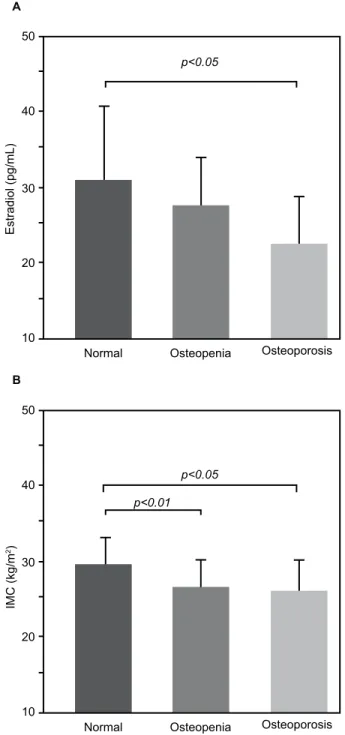 Figura 2. A. Concentraciones promedio de estradiol de los par- par-ticipantes con densidad mineral ósea normal, los osteopénicos  \ORVRVWHRSRUyWLFRVVHDSUHFLDXQLQFUHPHQWRVLJQL¿FDWLYRHQ el primer grupo de participantes