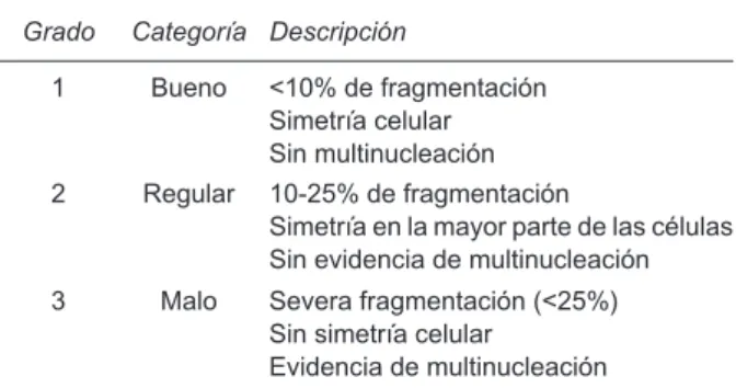 Cuadro 5. Consenso del sistema de calificación de blastocitos  Grado Categoría Descripción