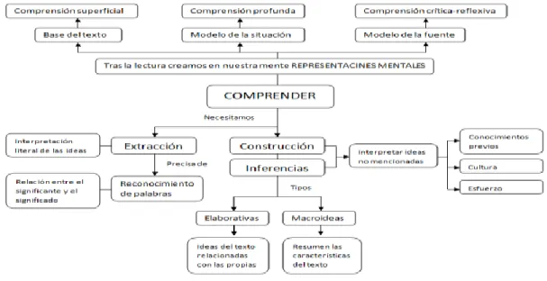 Figura 2: “¿Cómo comprendemos? 