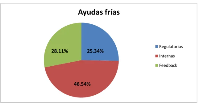 Gráfico 1 “Ayudas frías” 
