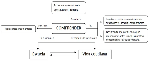 Figura 1 “¿Qué es comprender?”  