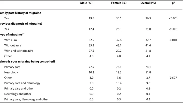Table 1: Background of migraine in overall and by gender samples