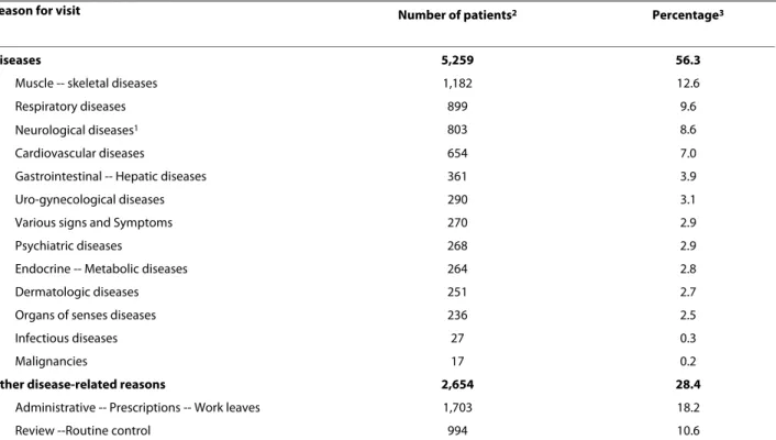 Table 2: Reasons for the present visit: diseases or other related reasons.