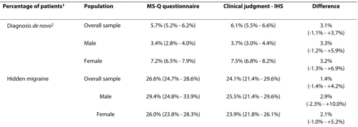 Table 4: Percentage of patients with de novo and hidden migraine in overall and by gender samples.