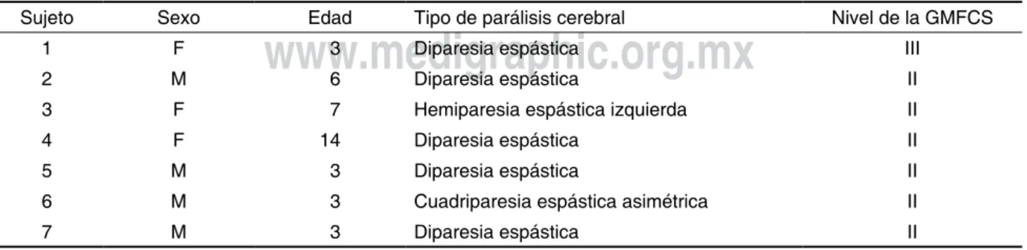 Cuadro 1. Características de los sujetos incluidos en el estudio.
