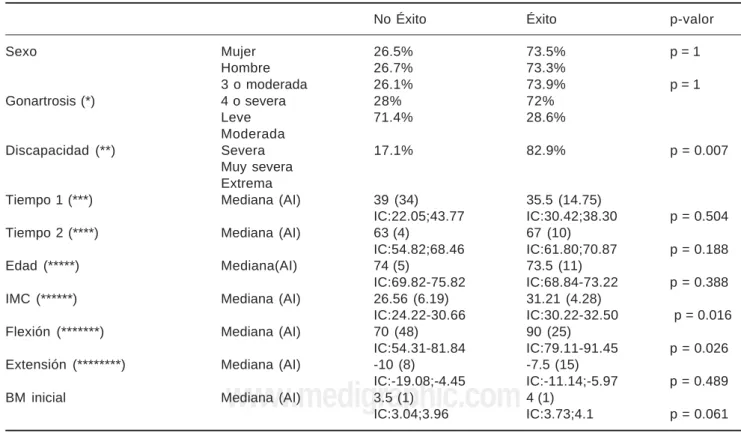 Cuadro 3. Variables asociadas al éxito tras el tratamiento.
