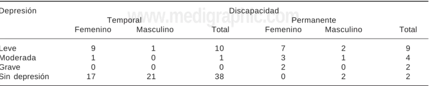 Cuadro 1. Relación entre discapacidad y depresión, en relación al género y grado de discapacidad.