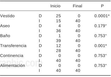 Cuadro 1. Valoración de las actividades de la vida diaria