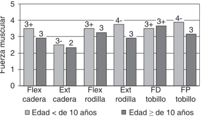 Cuadro 1. Distribución de las contracturas en relación 