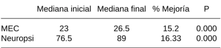 Cuadro 1. Evaluación del deterioro cognitivo.