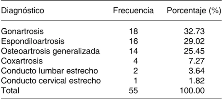 Cuadro 2. Principales padecimientos de los pacientes.