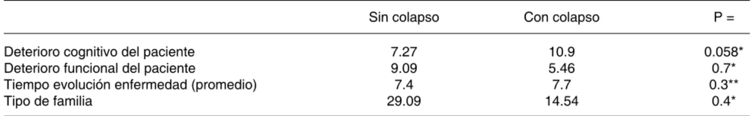 Cuadro 4. Relación colapso-cuidador.