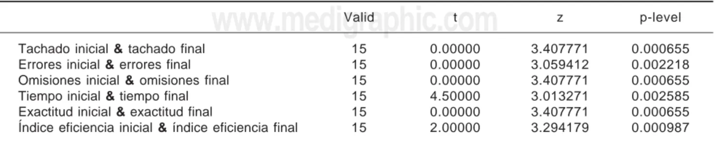 Cuadro 1.  Resultados obtenidos después de aplicada la prueba Wilcoxon Matched Pairs test signification p &lt; 05000.