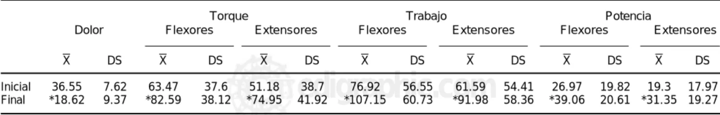 Cuadro 1. Comparación del dolor y la evaluación isocinética en el paciente con lumbalgia mecanopostural.