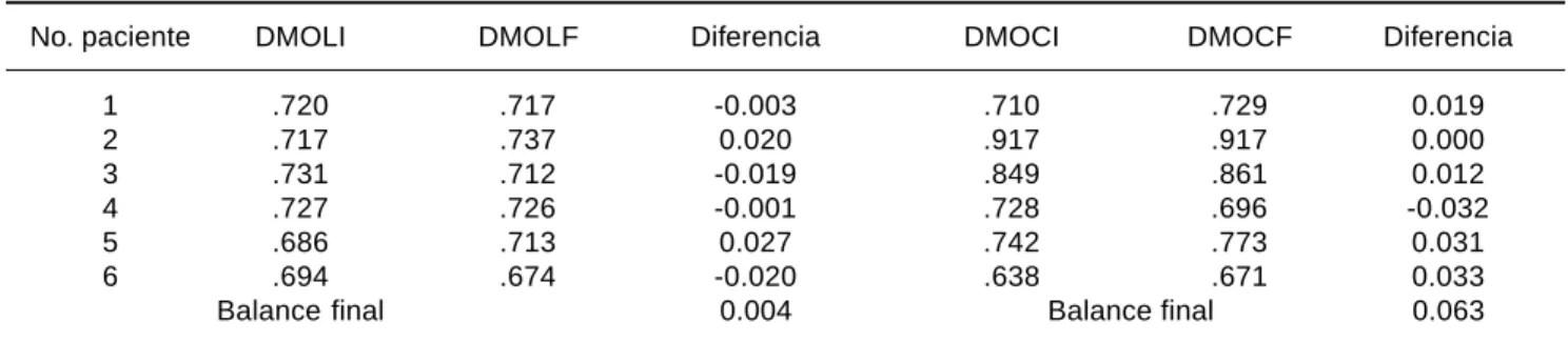 Cuadro 1. Balance final de DMO (g/cm 2 ) inicial y DMO final en pacientes con calistenia.