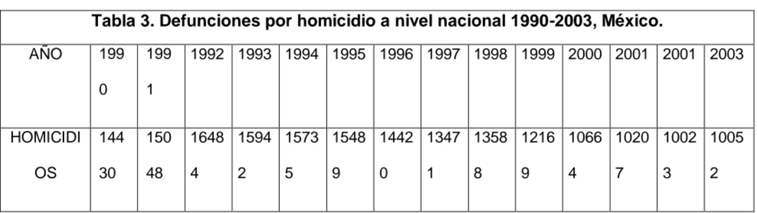 Tabla 3. Defunciones por homicidio a nivel nacional 1990-2003, México. 