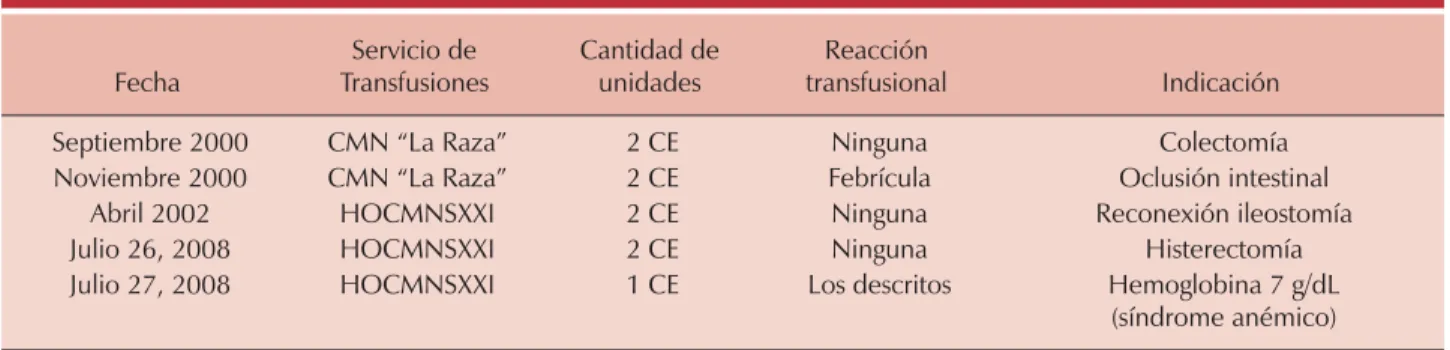 Cuadro I.  Antecedentes transfusionales de la paciente.
