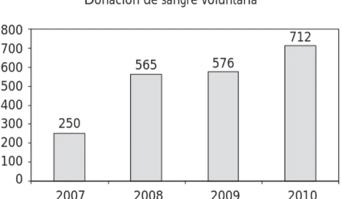 Figura 1.  Captación anual de donadores voluntarios en Banco  Central de Sangre Centro Médico Nacional