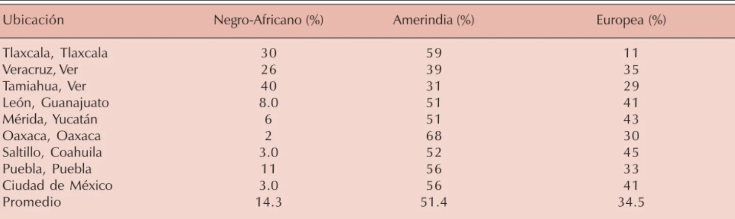 Cuadro III. Compilación de la distribución de antecedentes étnicos.
