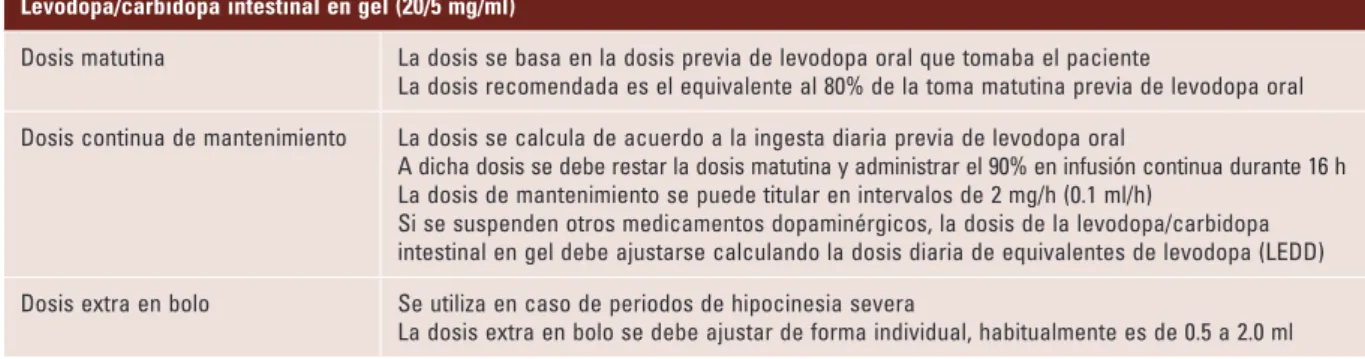 Tabla 3.  Esquema sugerido de dosificación de la terapia con levodopa/carbidopa intestinal en gel