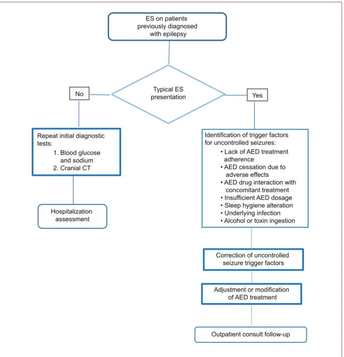 Figure 3.  Epileptic seizure on patients previously diagnosed with epilepsy.ES on patients previously diagnosed with epilepsyTypical ES presentation No Yes1