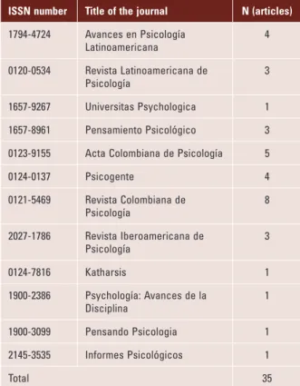 Table 2.  Indexed journals and articles in Spanish found