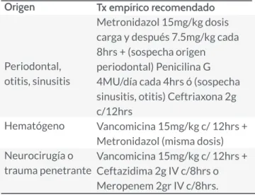 Tabla 6.  Tratamiento recomendado para el absceso cerebral.