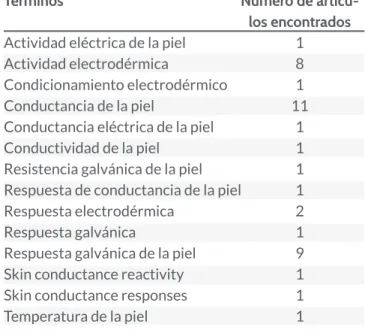 Tabla 2.  Artículos teóricos por año. Tabla 4.  Términos encontrados en la búsqueda en  artículos.