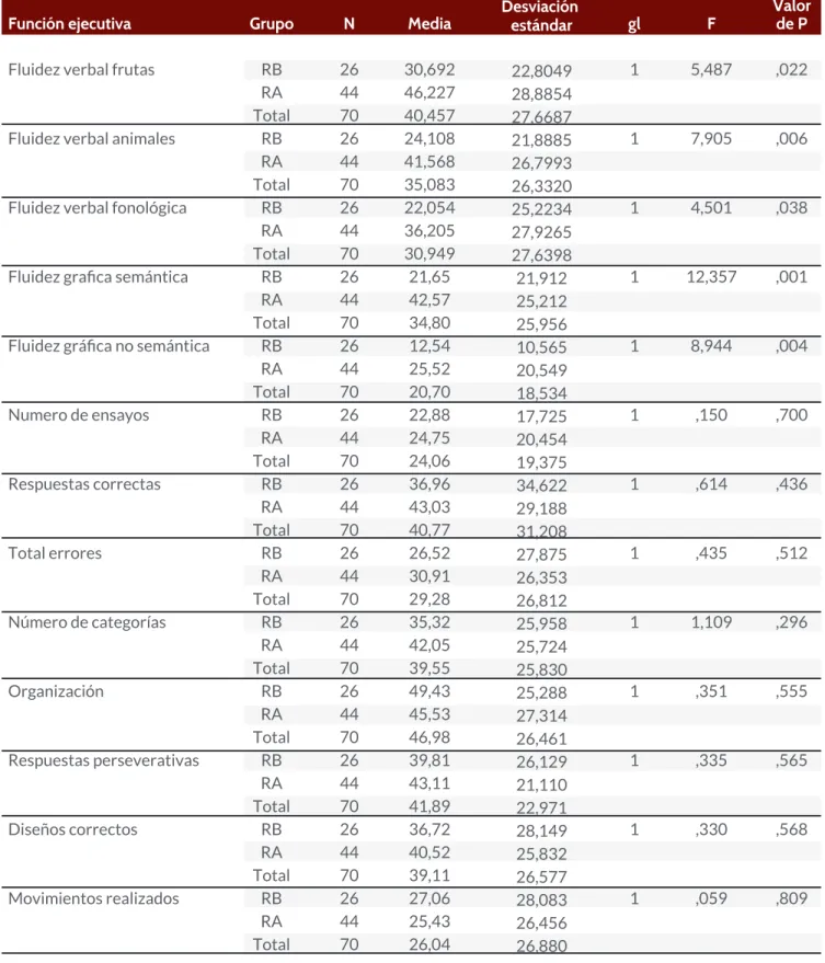 Tabla 2.  Comparación de medias de funciones ejecutivas en rendimiento alto y bajo con Anova de un factor.