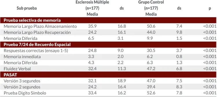 Tabla 1. Perfil cognitivo de ambos grupos
