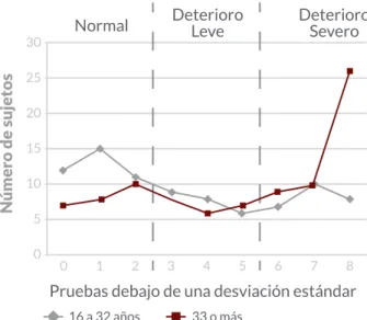 Tabla 2. Riesgo Cognitivo de pacientes con EM