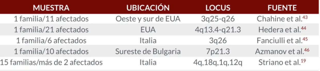 Tabla 2.  Estudios en Familias con ELTM