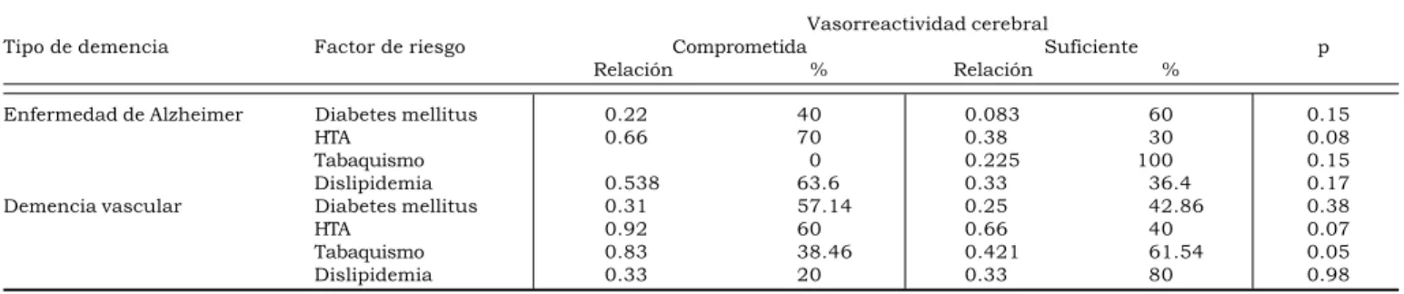 Tabla 5.  Relación entre factores de riesgo vascular y vasorreactividad cerebral.