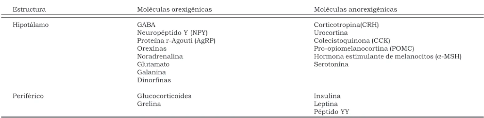 Tabla 1.  Moléculas implicadas en la ingesta alimentaria (péptidos, transmisores y hormonas).