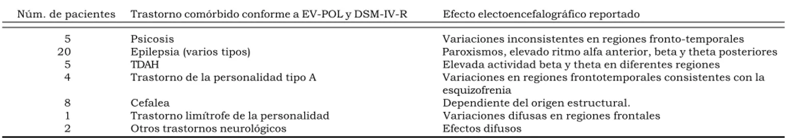 Tabla 1.  Criterios de exclusión por comorbilidad conforme a EV-POL y DSMIV-R.