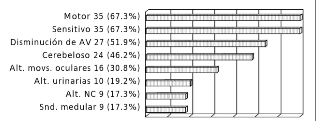 Figura 1. Distribución ge-