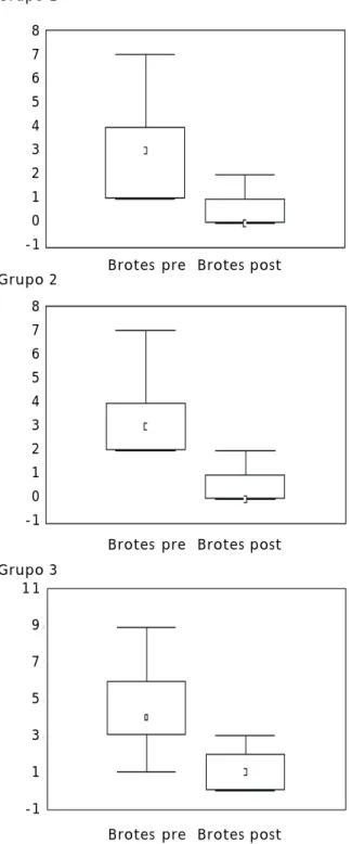 Figura 3. Comparación de las medianas de los bro-