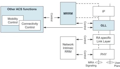 Figura 3.2: Diagrama funcional de la arquitectura de acceso multi-radio