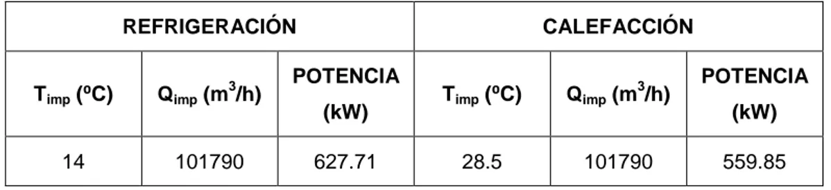 Tabla A2.2. Climatizador sala de ventas y línea de cajas. 