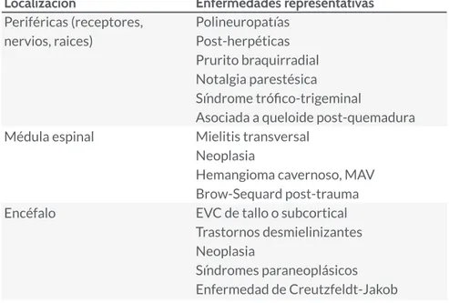 Tabla  1 . Causas de prurito neurogénico (modificado de 1) Localización Periféricas (receptores,  nervios, raices) Médula espinal Encéfalo Enfermedades representativasPolineuropatías Post-herpéticasPrurito braquirradialNotalgia parestésicaSíndrome tróﬁco-t