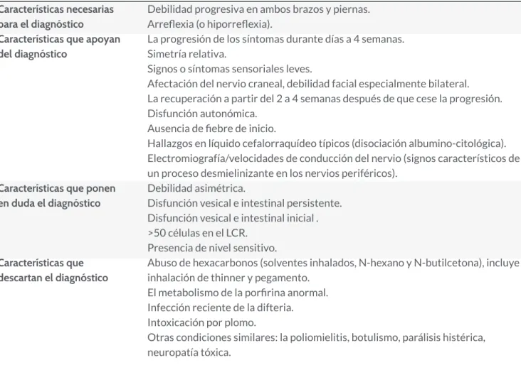 Tabla  1 . Criterios de Asbury.