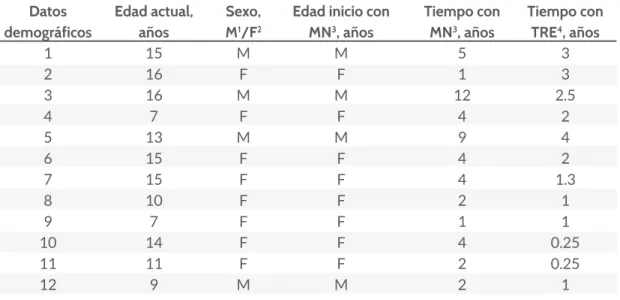 Tabla   1. Datos demográficos de pacientes con Enfermedad de Fabry.