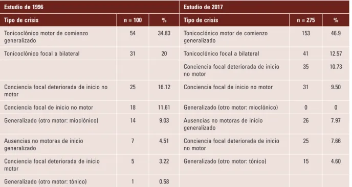 Tabla 1.  Tipo de crisis epiléptica