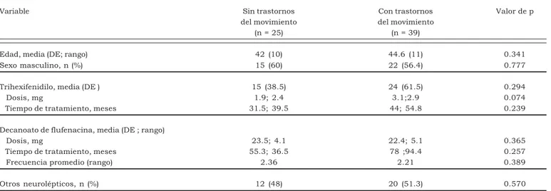 Tabla 2.  Influencia de las variables estudiadas sobre la presencia de trastornos del movimiento.